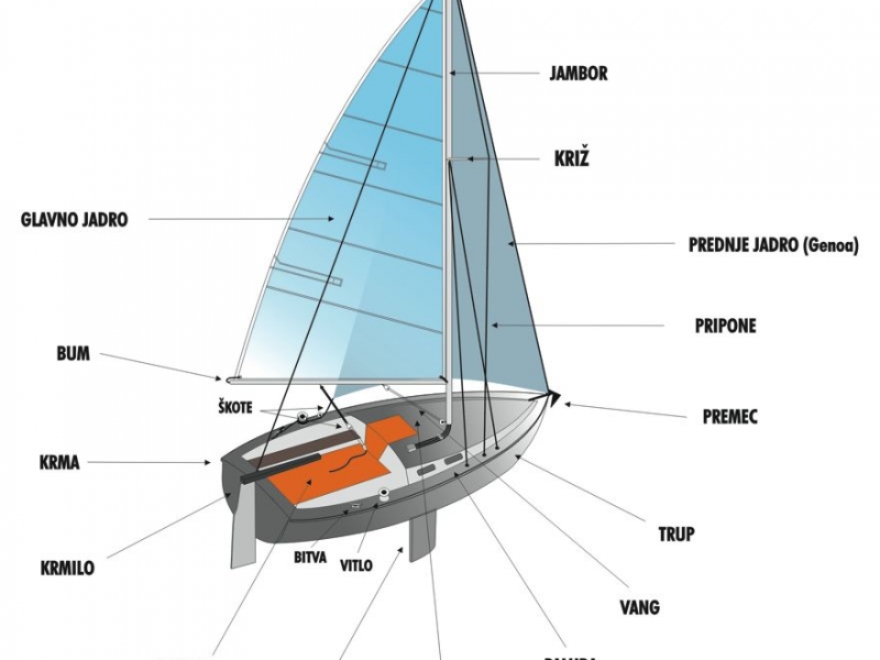 Osnovni sestavni deli jadrnice in njena oprema